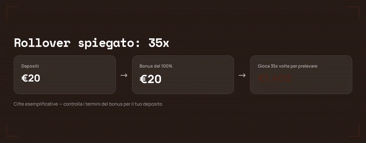 Verifica meccanismo rollover bonus.